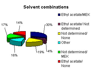 Solvent combinations: 30% ethyl acetate/MEK, 4% ethyl acetate/not determined, 19% not determined/none, 16% other, 17% not determined/MEK, 14% ethyl acetate/none