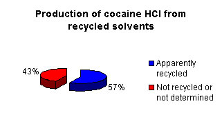 Production of cocaine HCl from recylced solvents: 57% apparently recycled, 43% not recycled or not determined