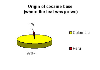 Origin of cocaine base (where the leaf was grown): 99% Colombia, 1% Peru