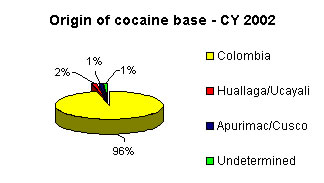 Origin of cocaine base - CY 2002 - 96% Colombia, 2% Huallaga/Ucayali, 1% Apurimac/Cusco, 1% Undetermined