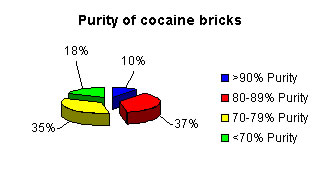Purity of cocaine bricks: 35% is 70-79% purity, 37% is 80-89% purity, 10% is >90% purity, and 18% is <70% purity