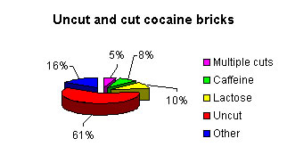 Uncut and cut cocaine bricks: 61% uncut, 16% other, 5% multiple cuts, 8% caffeine, 10% lactose