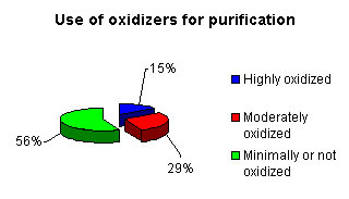Use of oxidizers for purification: 56% minimally or not oxidized, 29% moderately oxidized, 15% highly oxidized