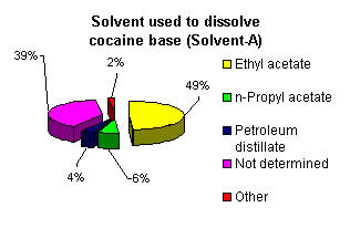 Solvent used to dissolve cocaine base (Solvent-A): 49% ethyl acetate, 6% n-Propyl acetate, 4% petroleum distillate, 39% not determined, 2% other