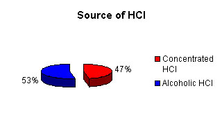 Source of HCl: 47% concentrated HCl, 53% alcoholic HCl