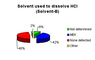 Solvent used to dissolve HCl (Solvent B): 8% not determined, 42% MEK, 48% none detected, 2% other